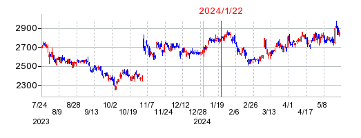2024年1月22日 15:16前後のの株価チャート